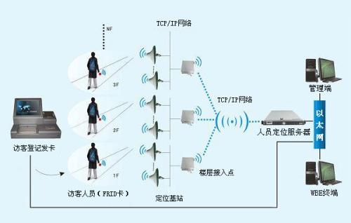 官渡区人员定位系统一号